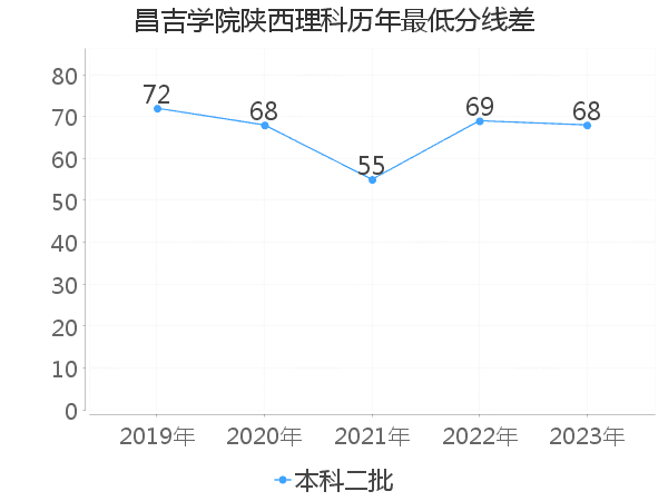 最低分数差