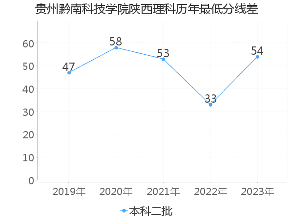 最低分数差