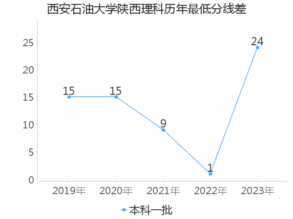 最低分数差