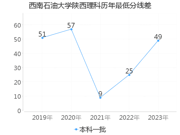 最低分数差