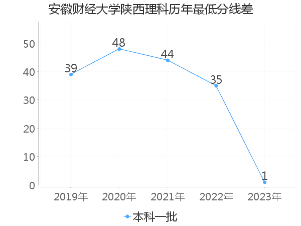 最低分数差