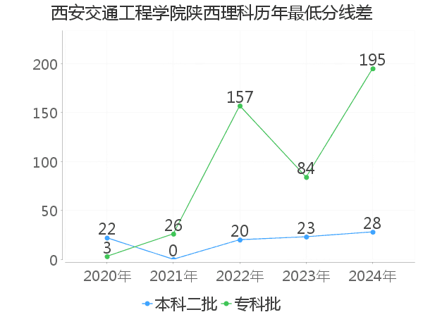 最低分数差