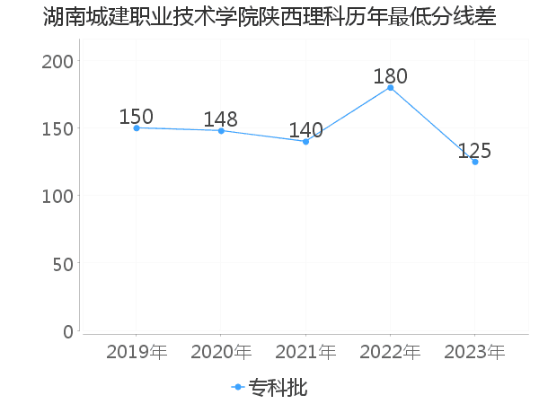 最低分数差