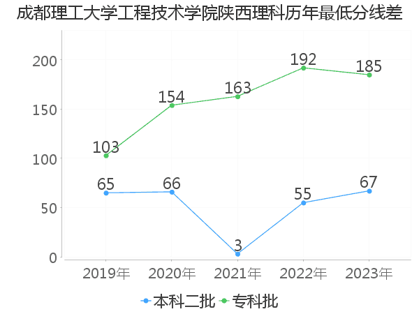 最低分数差