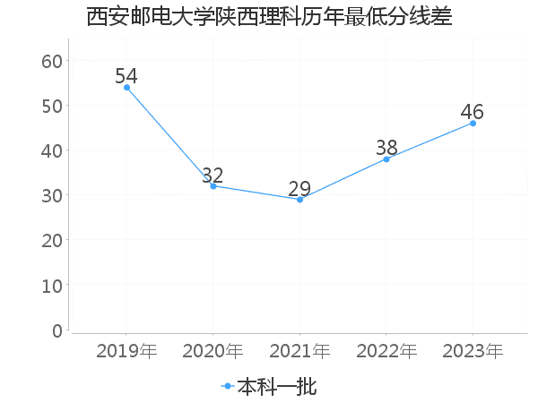 最低分数差