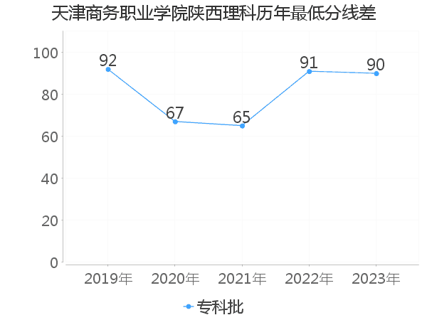 最低分数差