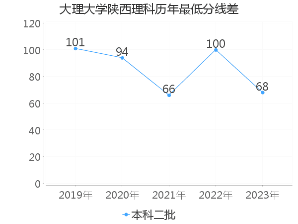 最低分数差