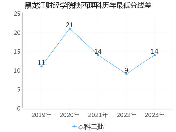 最低分数差