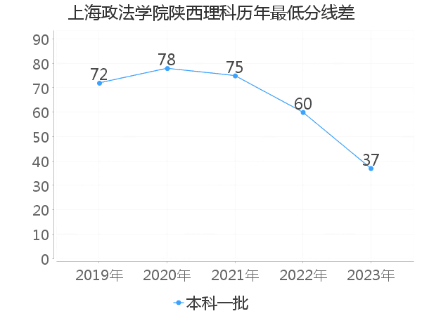 最低分数差