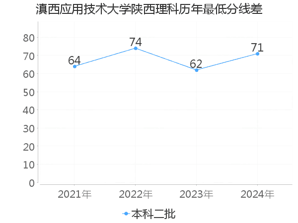 最低分数差