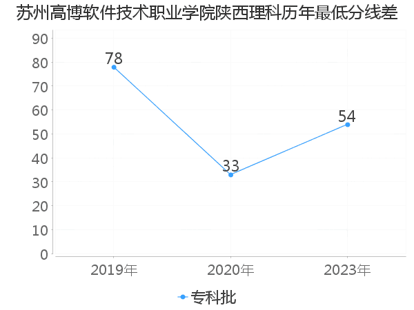 最低分数差