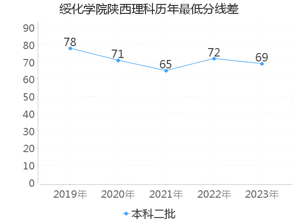 最低分数差