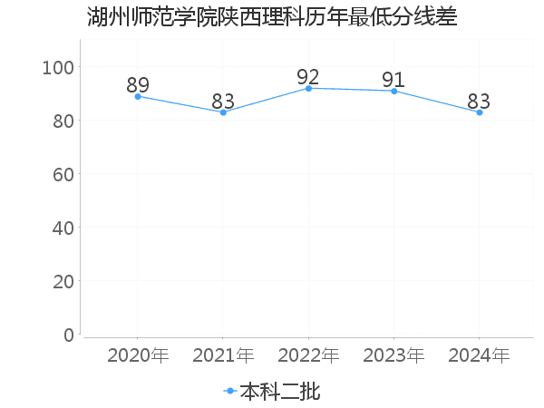 最低分数差