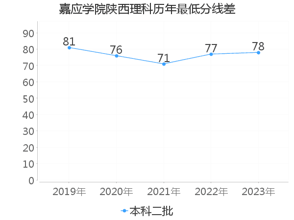 最低分数差