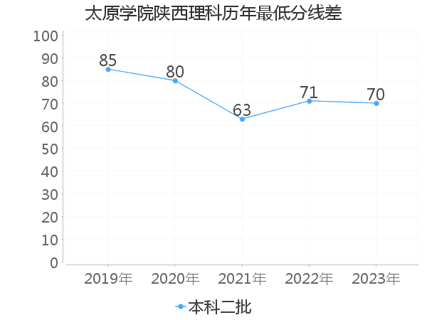 最低分数差