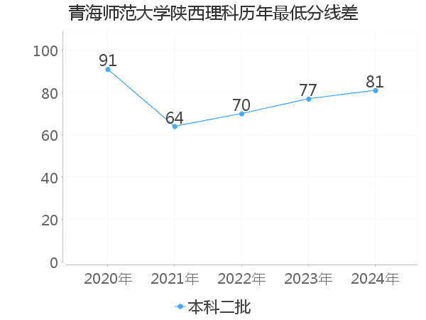 最低分数差