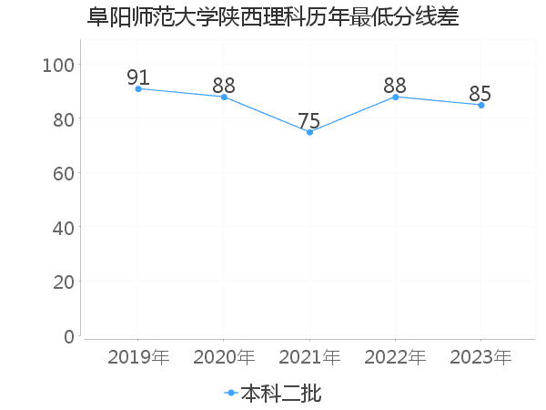 最低分数差