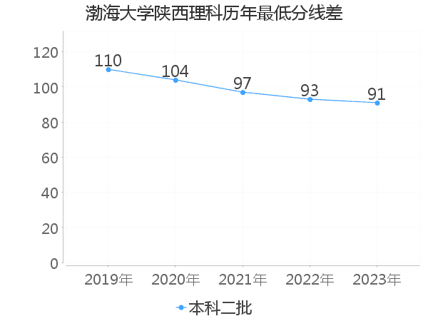 最低分数差