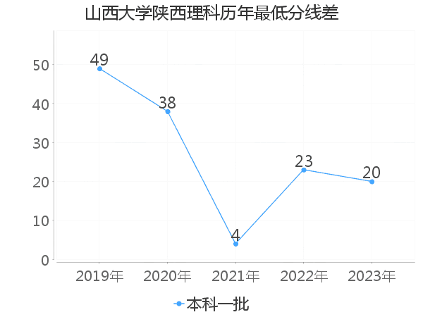 最低分数差