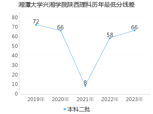 最低分数差