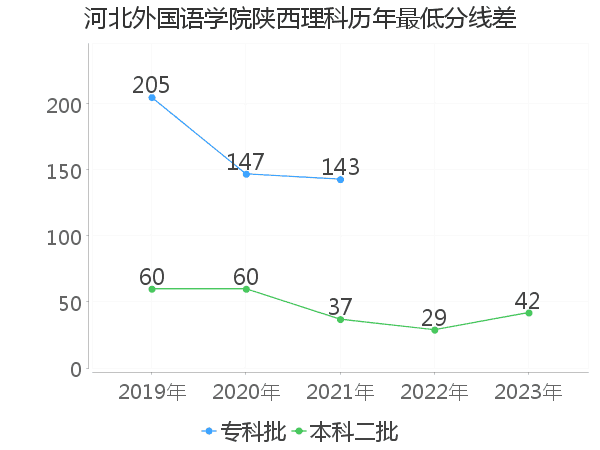 最低分数差