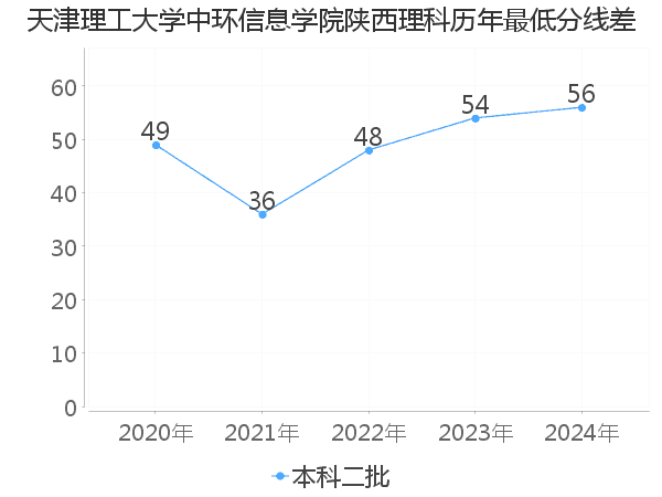 最低分数差