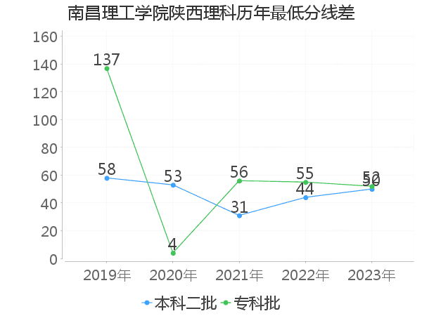 最低分数差