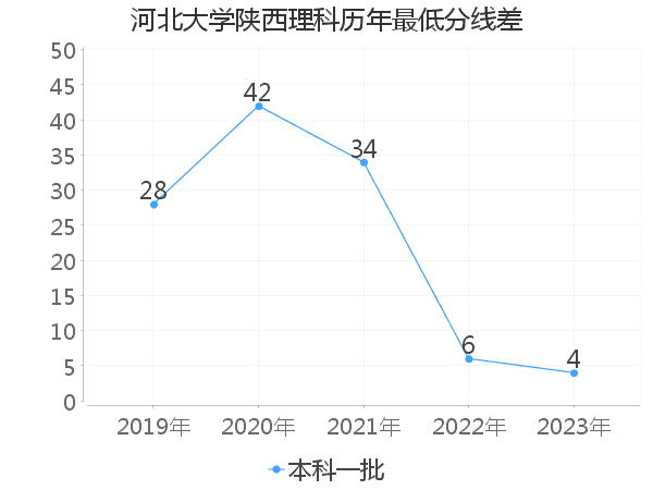 最低分数差