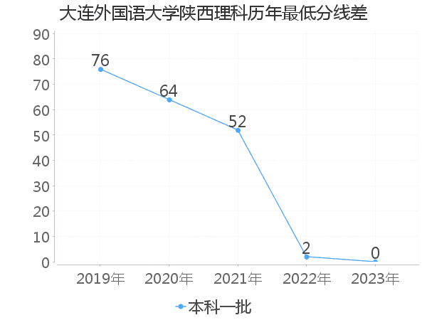 最低分数差