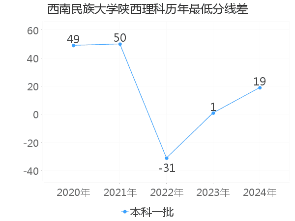 最低分数差