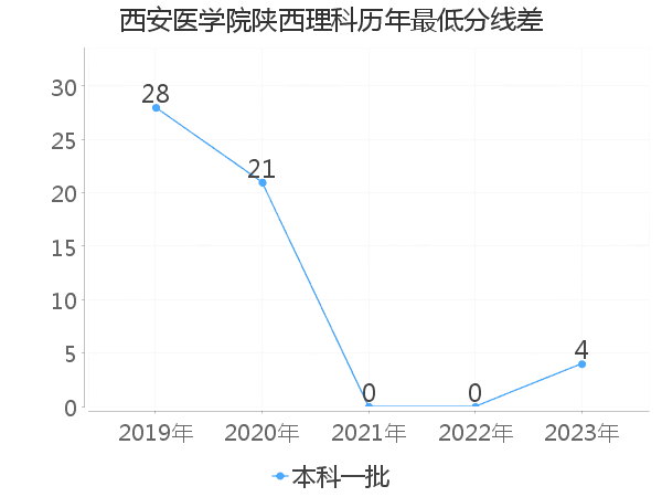 最低分数差