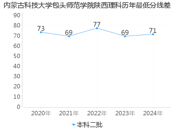 最低分数差