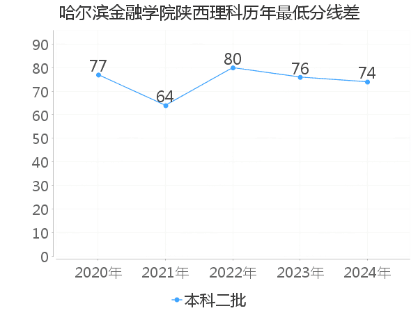 最低分数差