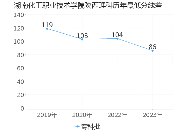 最低分数差