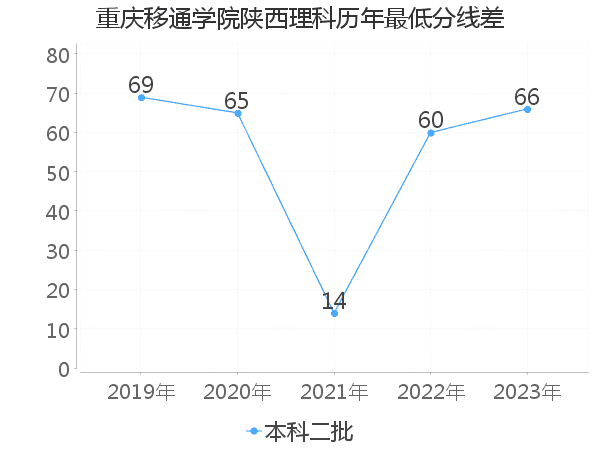 最低分数差