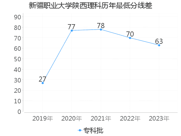 最低分数差