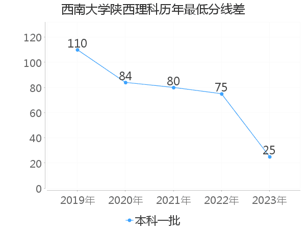 最低分数差