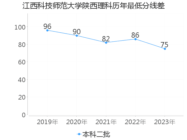 最低分数差