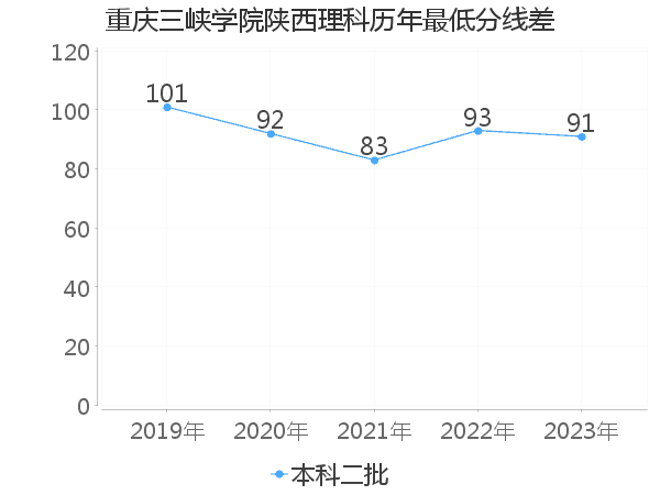 最低分数差