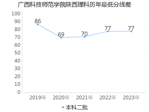 最低分数差