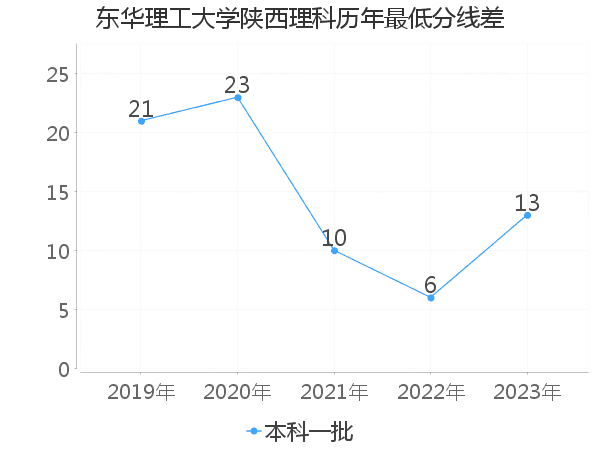 最低分数差