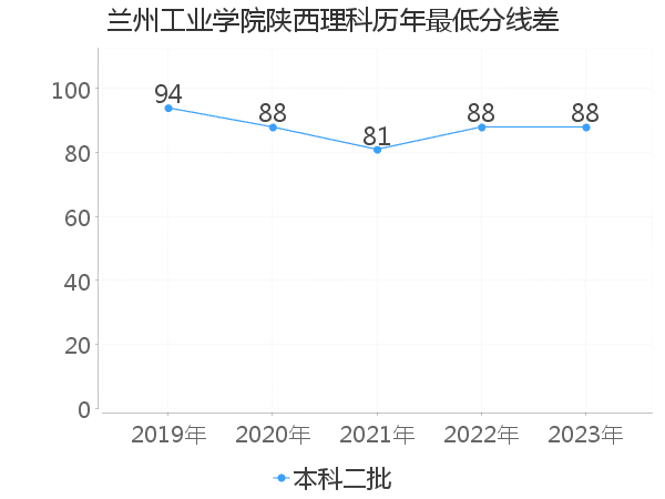 最低分数差