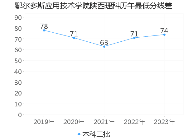 最低分数差