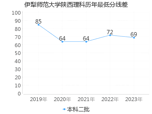 最低分数差