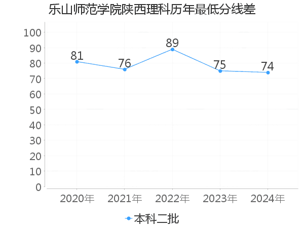 最低分数差