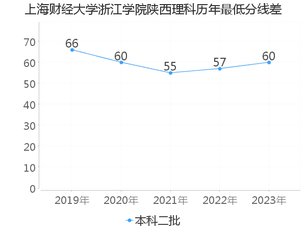 最低分数差