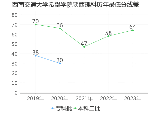 最低分数差