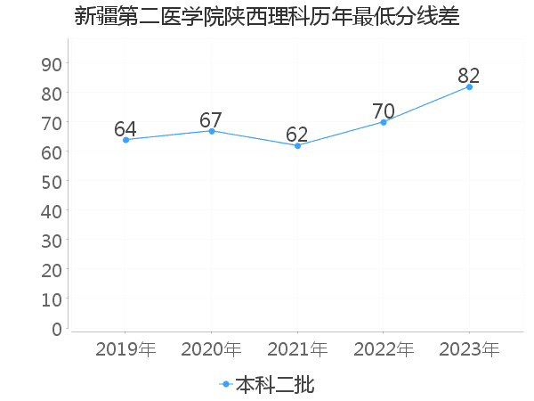 最低分数差