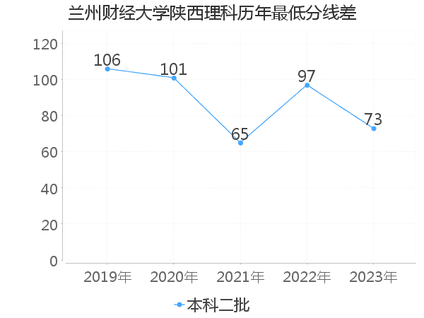 最低分数差