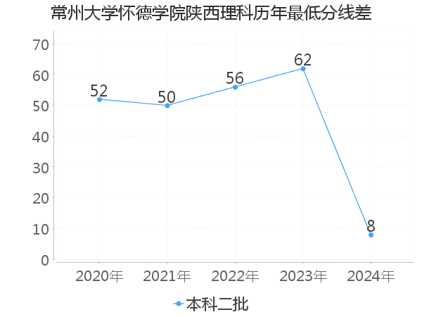 最低分数差